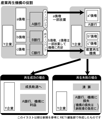 産業再生機構の役割