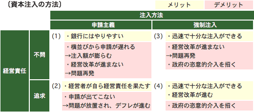 資本注入の方法 資本注入の方法