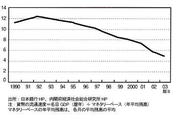 図　90年代以降の貨幣流通速度の推移