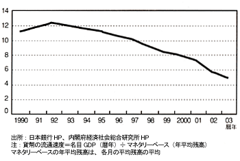 図 90年代以降の貨幣流通速度の推移 図 90年代以降の貨幣流通速度の推移