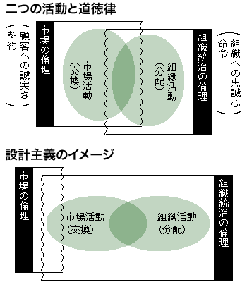 図：「二つの活動と道徳律」、「設計主義のイメージ」