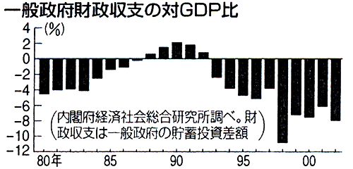 「一般政府財政収支の対GDP比」
