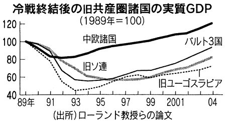 冷戦終結後の旧共産圏諸国の実質GDP