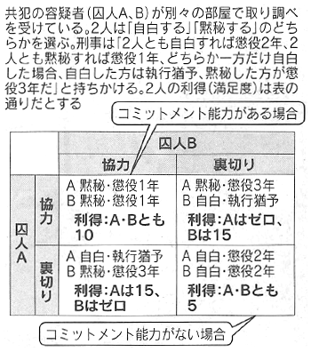 図　囚人のジレンマの例