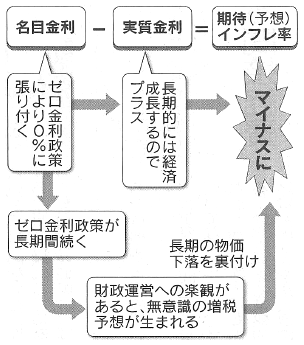 図　フィッシャー関係式