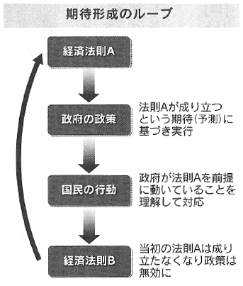 図：期待形成のループ