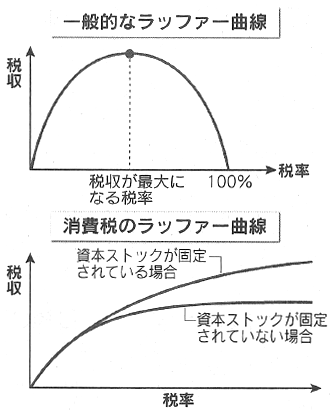 図：一般的なラッファー曲線と消費税のラッファー曲線