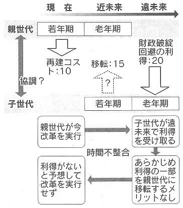 図：2世代にまたがる財政再建