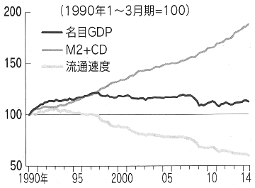 図：日本では貨幣量が増える一方、貨幣の流通速度の低下が続く