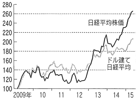 図:日経平均株価とドル建て日経平均 図:日経平均株価とドル建て日経平均