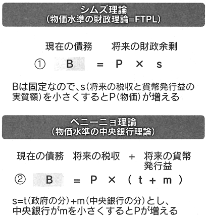 図:「シムズ理論」と「ベニーニョ理論」 図:「シムズ理論」と「ベニーニョ理論」