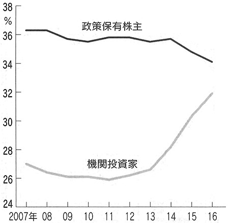 図：東証1部上場企業の株主構成（議決権ベースの比率）