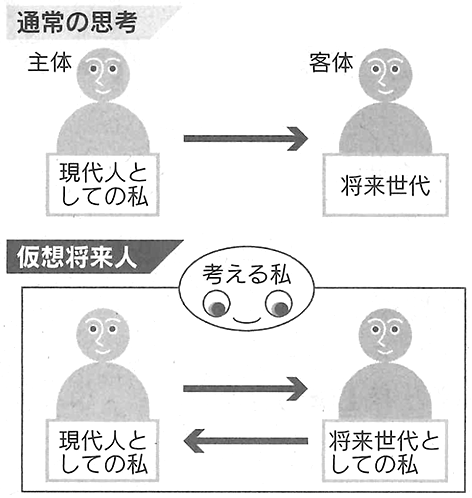 図：仮想将来人のイメージ