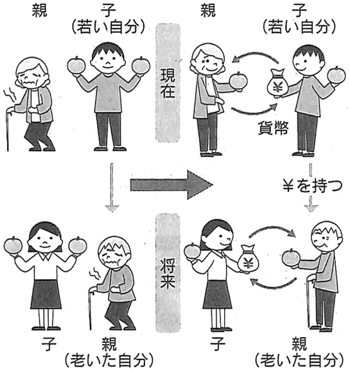 図：「貨幣」の発明が老親の扶養を促す