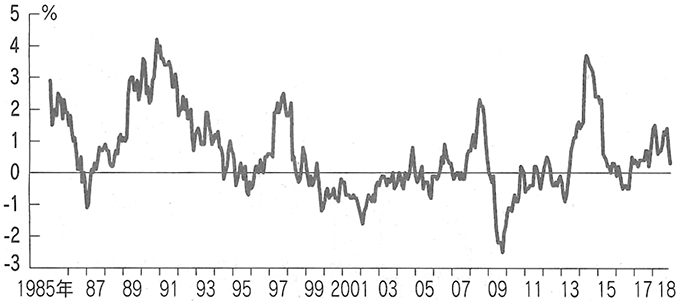 図：日本のインフレ率（消費者物価指数）