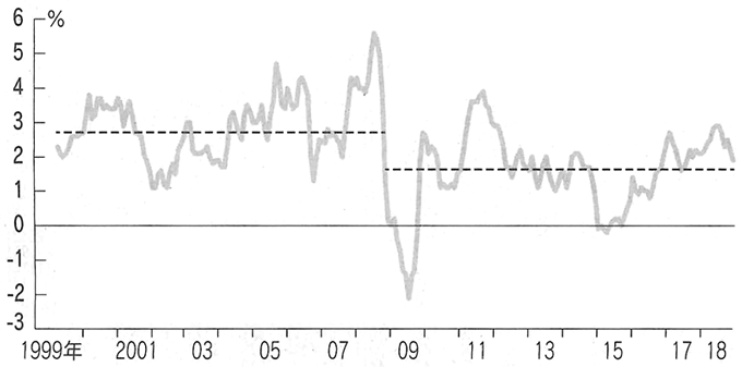 図：米国のインフレ率（消費者物価指数、点線は金融危機の前と後の平均値）