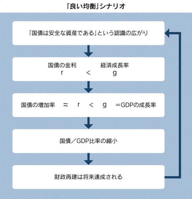 図：「良い均衡」シナリオ