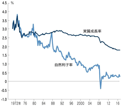 図：OECD加盟国の実質成長率と自然利子率