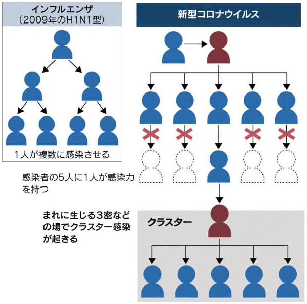 図：新型コロナウイルス感染の特徴