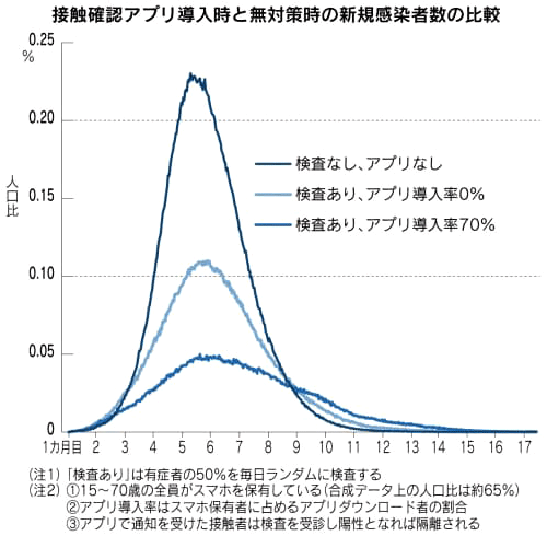 図：接触確認アプリ導入時と無対策時の新規感染者数の比較