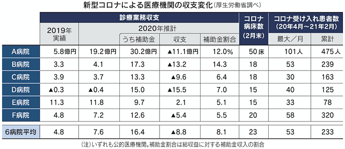 新型コロナによる医療機関の収支変化