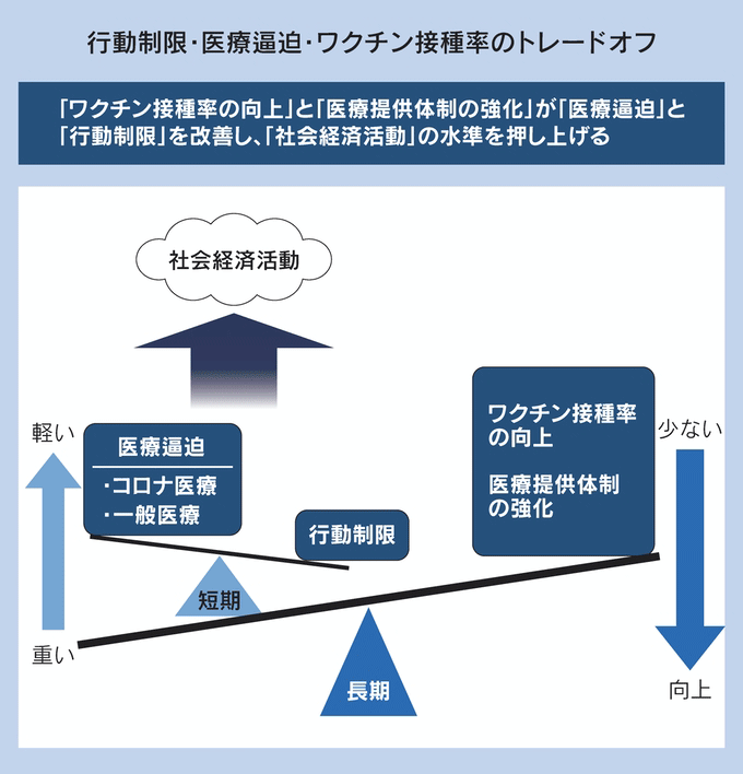行動制限・医療逼迫・ワクチン接種率のトレードオフ 行動制限・医療逼迫・ワクチン接種率のトレードオフ