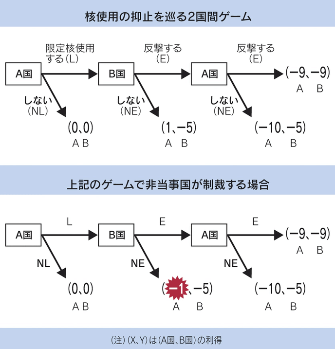 図：核使用の抑止を巡る2国間ゲーム／上記のゲームで非当事国が制裁する場合