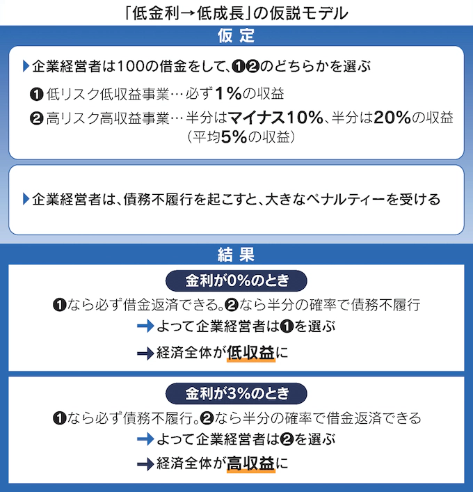 図:「低金利→低成長」の仮設モデル 図:「低金利→低成長」の仮設モデル