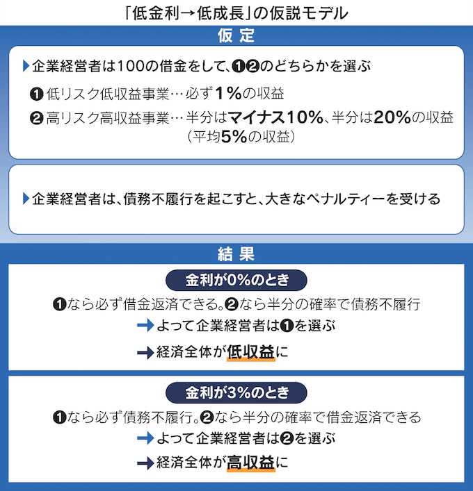 図：「低金利→低成長」の仮設モデル