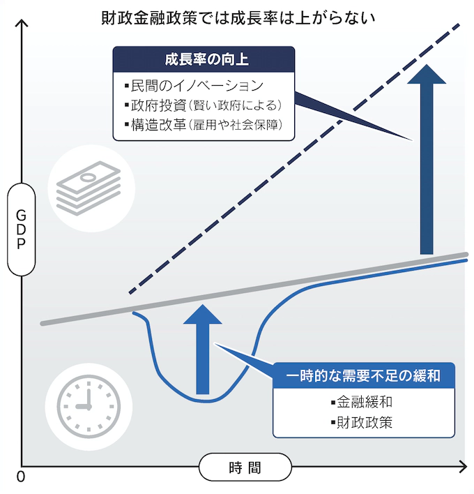 図：財政金融政策では成長率は上がらない