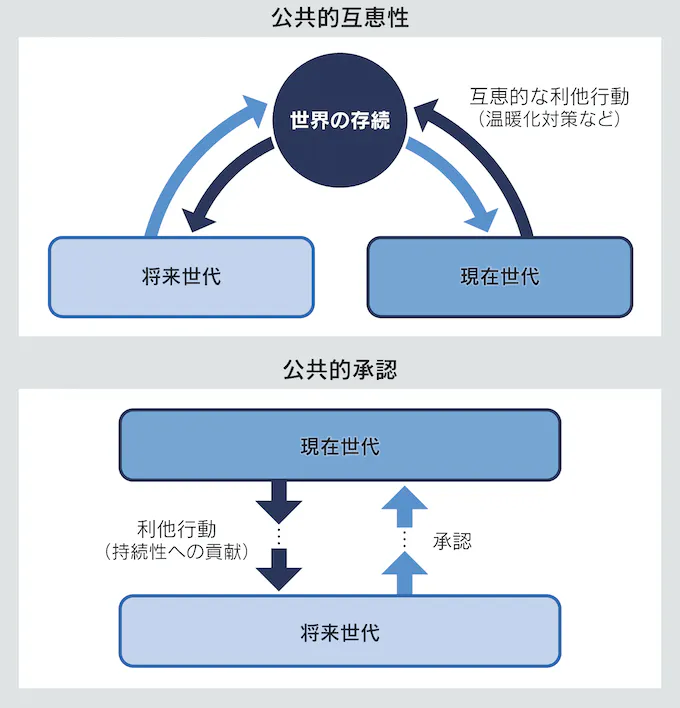 図:公共的互恵性/公共的承認 図:公共的互恵性/公共的承認