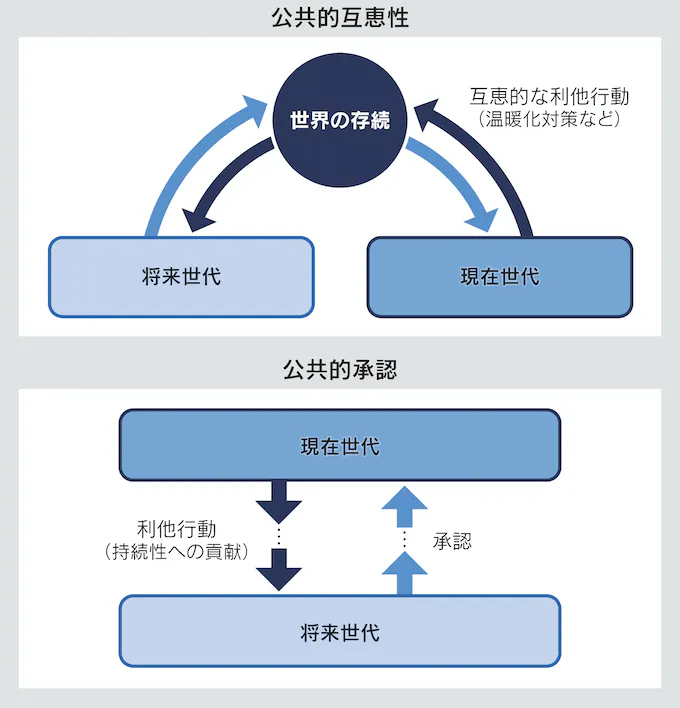 図：公共的互恵性／公共的承認