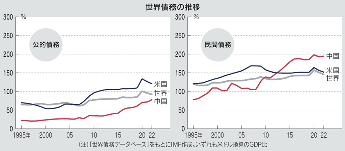 図：世界債務の推移