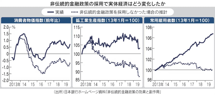 図：非伝統的金融政策の採用で実体経済はどう変化したか