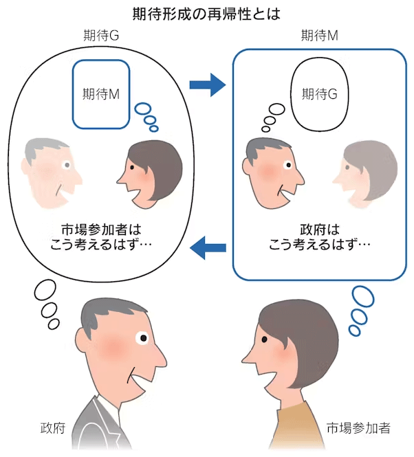 図:期待形成の再帰性とは 図:期待形成の再帰性とは
