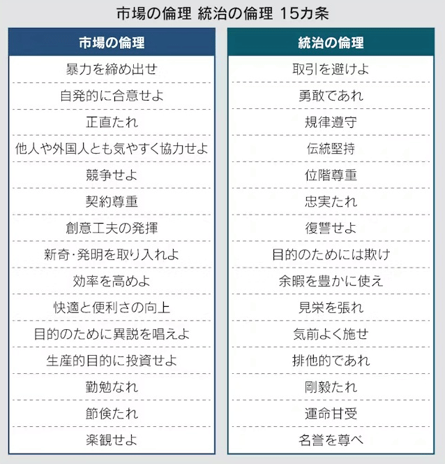 図:市場の倫理 統治の倫理 15カ条 図:市場の倫理 統治の倫理 15カ条