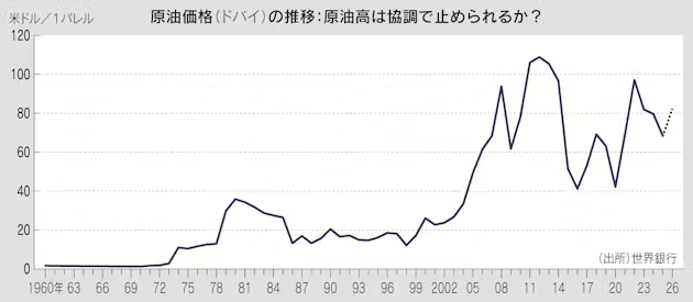 図：原油価格（ドバイ）の推移：原油高は協調で止められるか？
