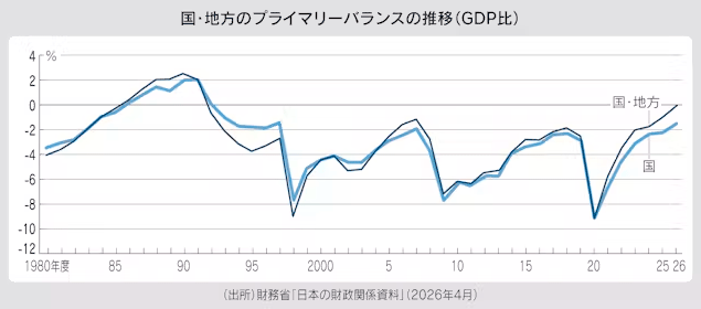 図：国・地方のプライマリーバランスの推移（GDP比）