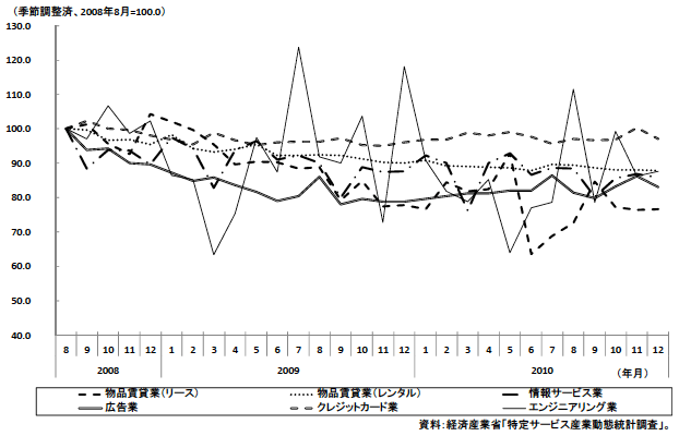 図13：対事業所サービス業指数（2008年8月＝100.0）の推移
