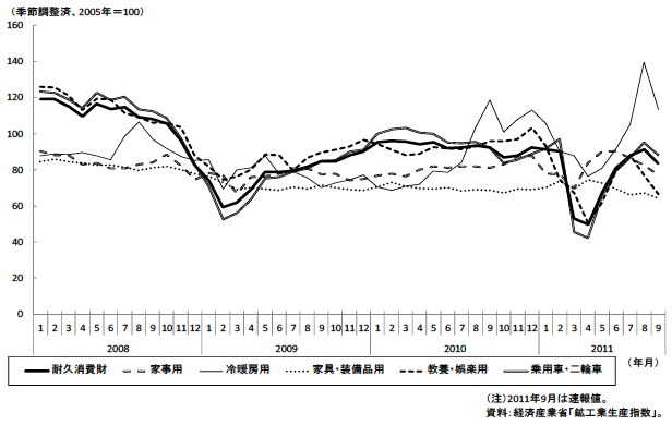 図3：鉱工業生産指数（耐久消費財）の推移