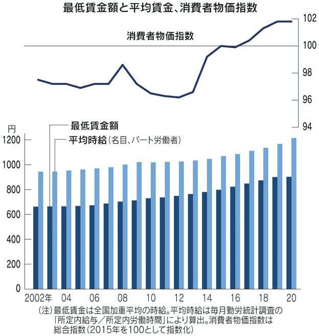 図：最低賃金額と平均賃金、消費者物価指数