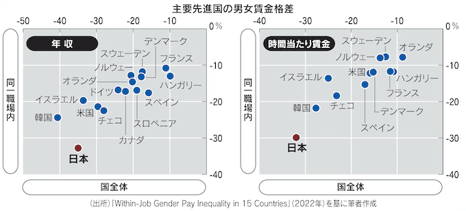 図：主要先進国の男女賃金格差