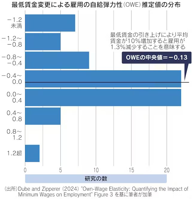 最低賃金変更による雇用の自給弾力性(OWE)推定値の分布 最低賃金変更による雇用の自給弾力性(OWE)推定値の分布