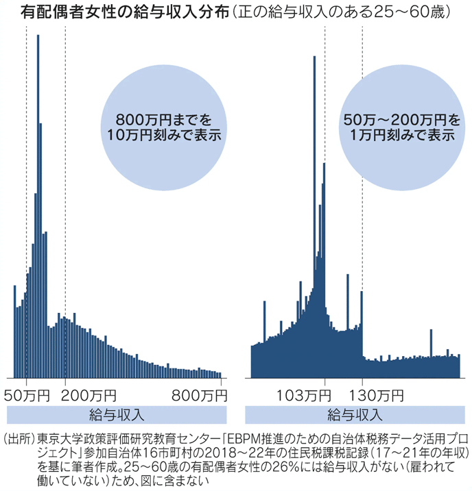 有配偶者女性の給与収入分布