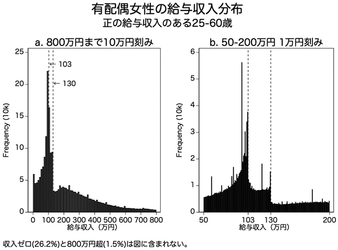 有配偶者女性の給与収入分布