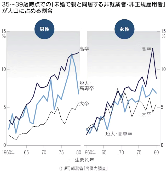 35〜39歳時点での「未婚で親と同居する非就業者・非正規雇用者」が人口に占める割合 35〜39歳時点での「未婚で親と同居する非就業者・非正規雇用者」が人口に占める割合