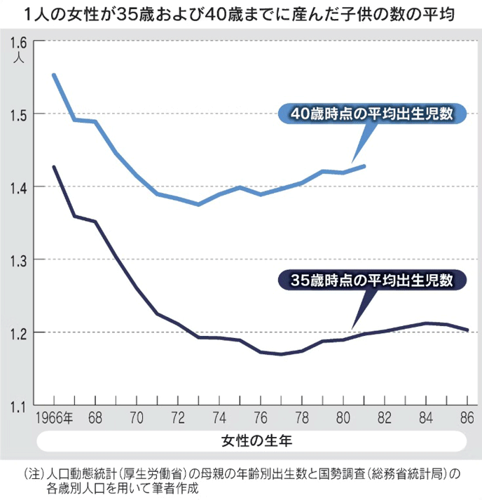 1人の女性が35歳および40歳までに産んだ子供の数の平均 1人の女性が35歳および40歳までに産んだ子供の数の平均
