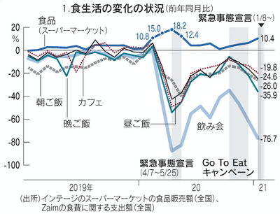 図1：食生活の変化の状況