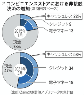 図2：コンビニエンスストアにおける非接触決済の増加