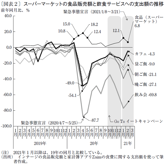 図表2：スーパーマーケットの食品販売額と飲食サービスへの支出額の推移